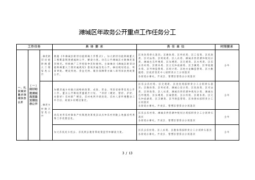 潍城区2019年政务公开重点工作任务分工