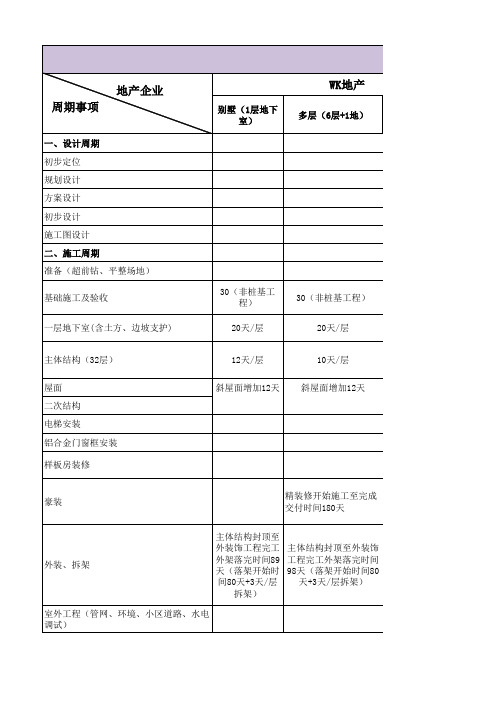 标杆地产标准工期参考值