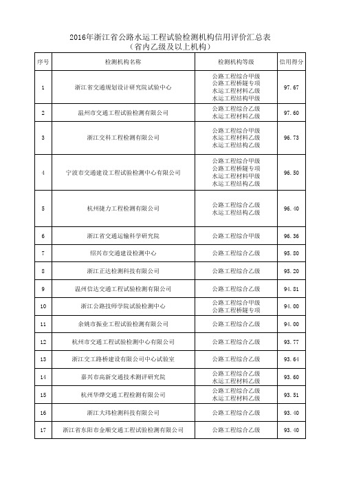 2017年浙江省公路水运工程试验检测机构信用评价汇总