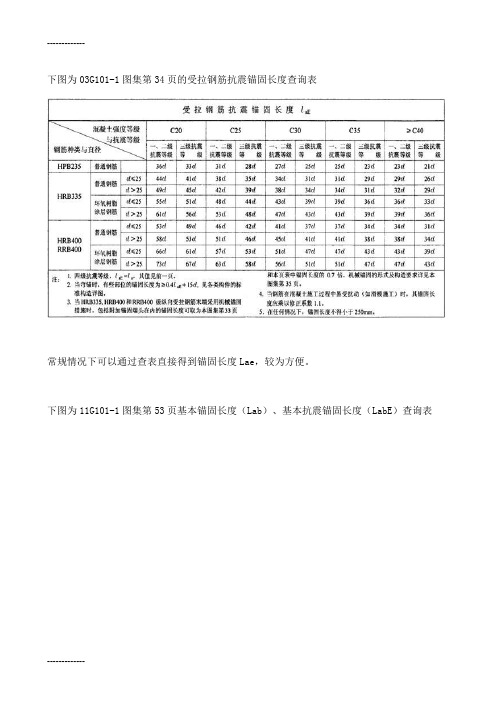 [整理]11G101-1图集锚固长度查询表