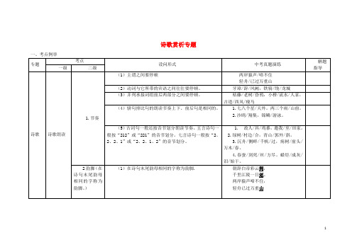 山东省滕州市滕东中学中考语文 诗歌鉴赏专题复习