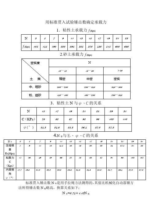 各种土参数参考值