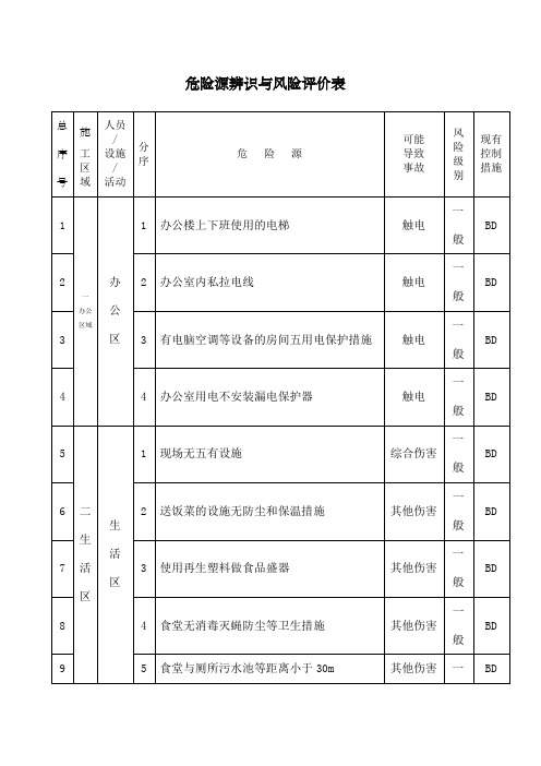 危险源辨识与风险评价结果一览表