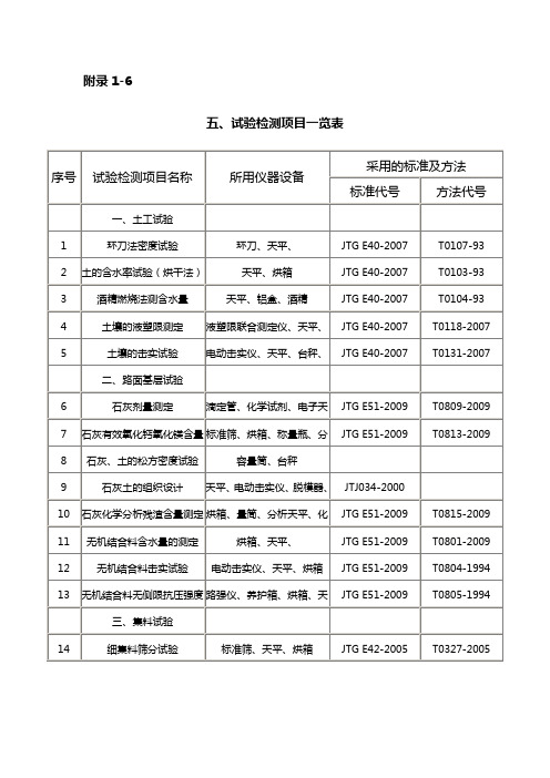 试验检测项目一览表