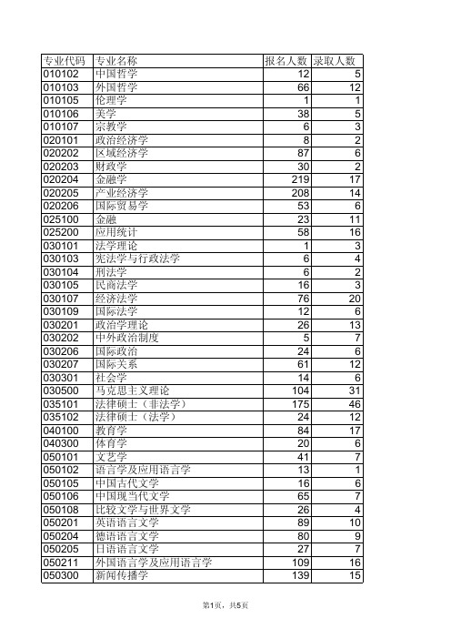 同济大学2013年研究生招生人数