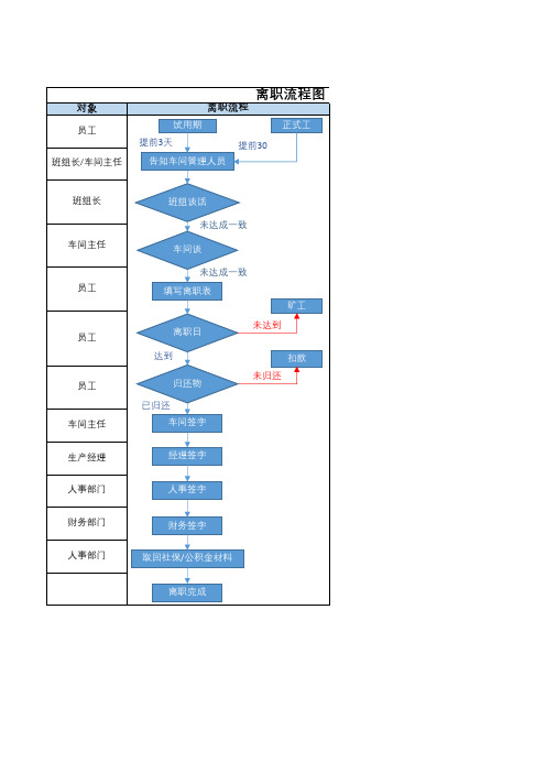 离职流程图