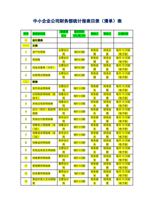 中小企业公司财务部统计报表目录(清单)表