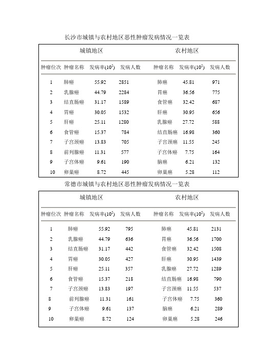 湖南省各市州肿瘤发病率