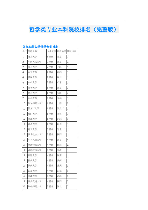 哲学类专业本科院校排名(完整版)