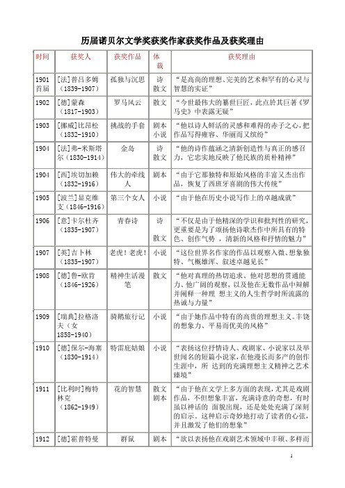 历届诺贝尔文学奖获奖作家获奖作品及获奖理由详解