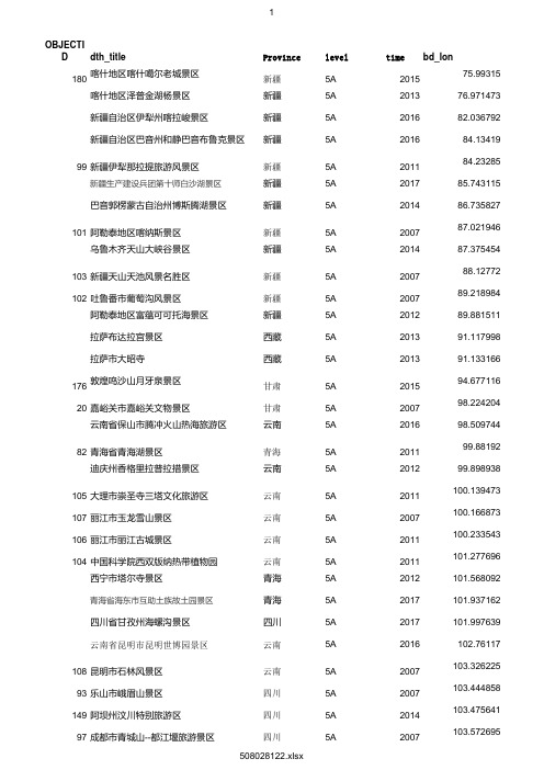 2017年247家国家5A级旅游景区数据