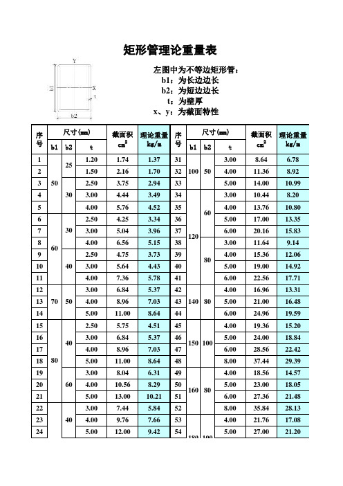 矩形管及方管规格及理论重量表