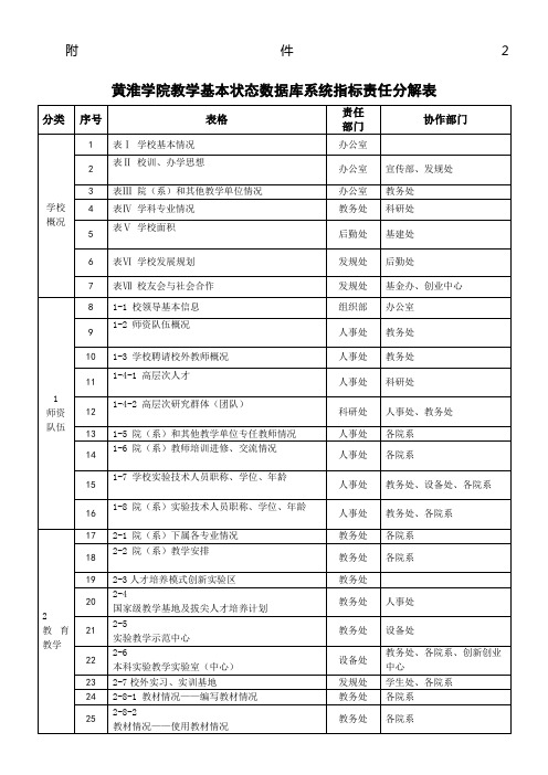 黄淮学院教学基本状态数据库系统指标责任分解表