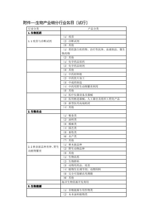 一生物产业细分行业目录(试行)(2021整理)