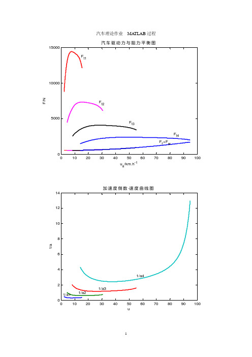 (完整版)汽车理论课后作业答案MATLAB