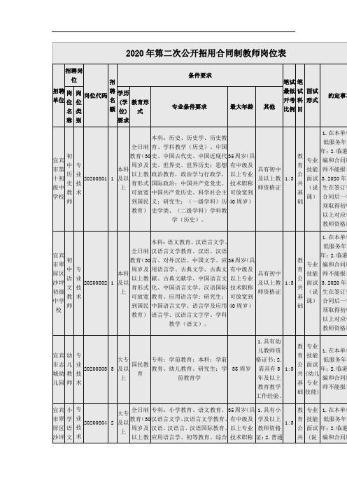 2020年第二次公开招用合同制教师岗位表