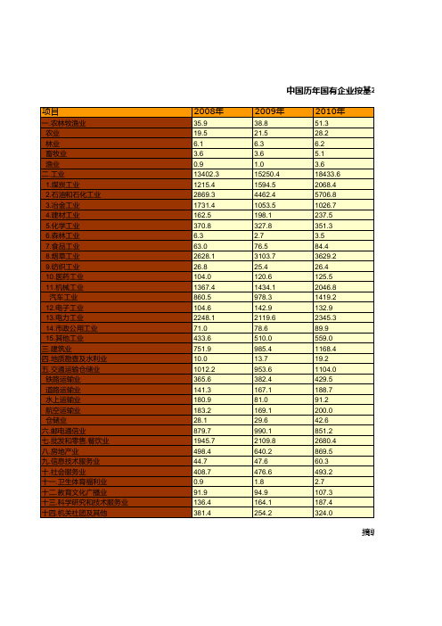 中国历年国有企业按基本行业分类统计(2008-2017)(上交税金总额)