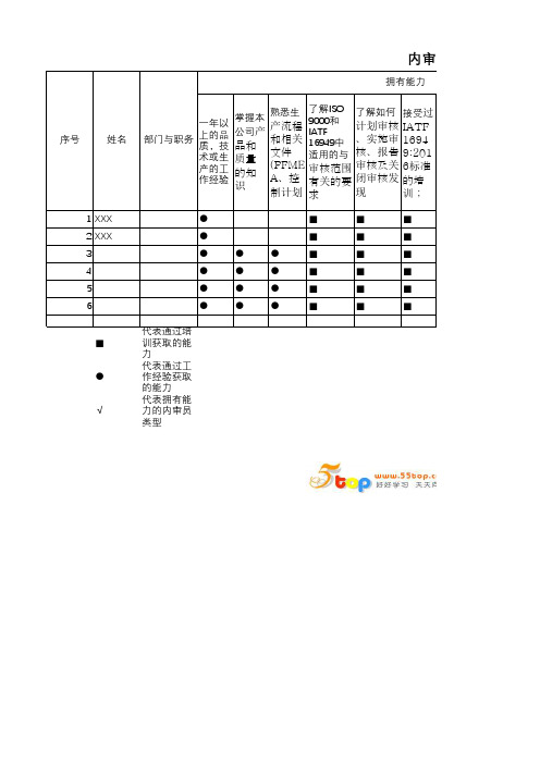 IATF16949内审员能力矩阵表