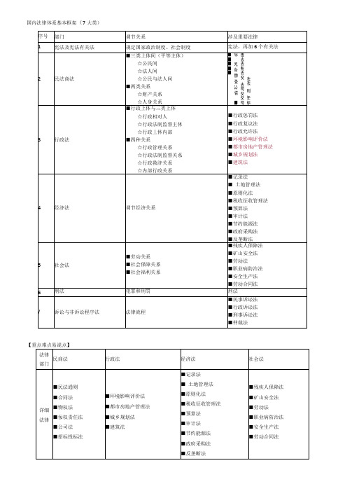 我国法律体系基本框架样本