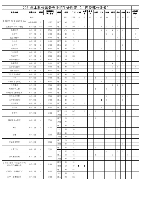 广西医科大学2021年本科分省分专业计划(广西及部分省份)