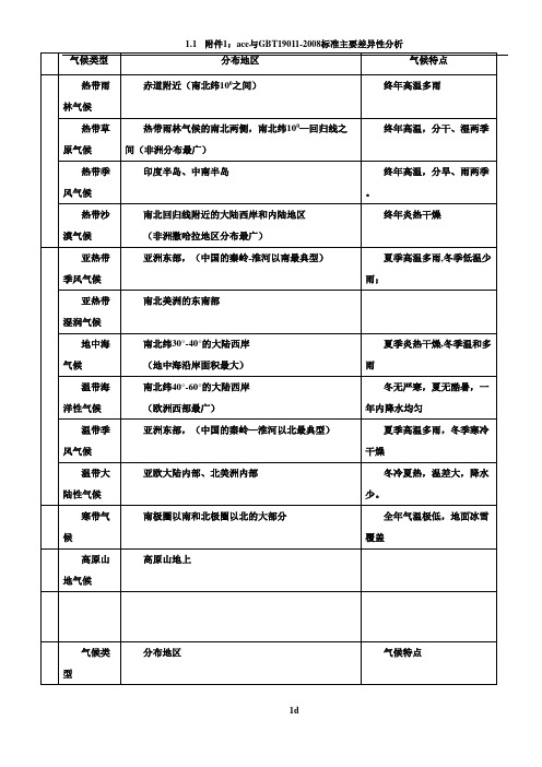 气候类型特点表格