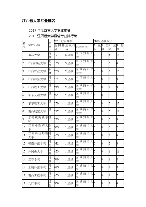 江西省大学专业排名