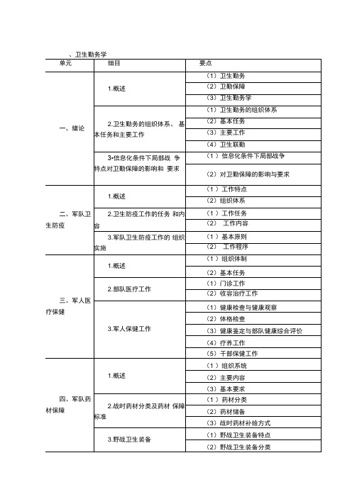 卫生勤务学考点