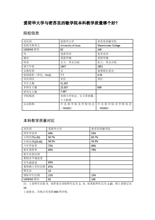 爱荷华大学与密苏里西敏学院本科教学质量对比