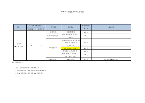 汽车融资租赁公司客服部预算人员编制测算表