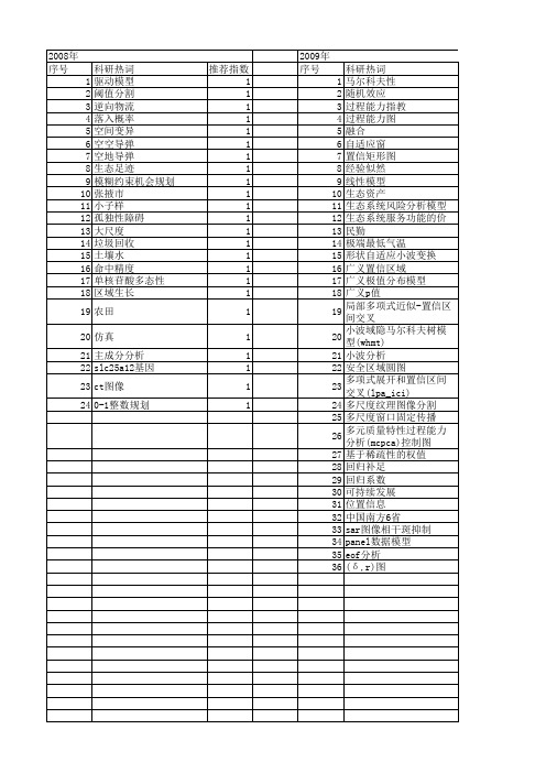 【国家自然科学基金】_置信区域_基金支持热词逐年推荐_【万方软件创新助手】_20140731