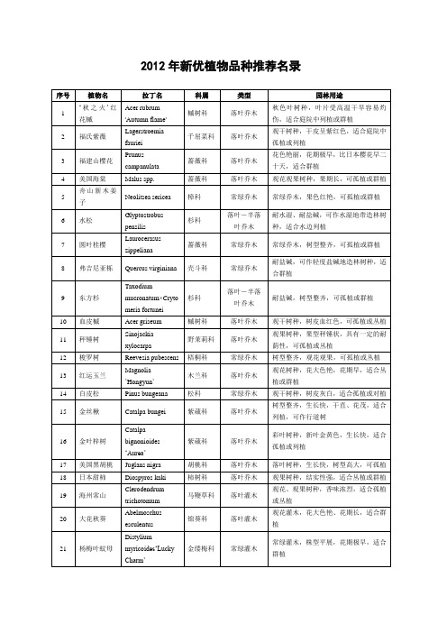 上海市绿化和市容管理局关于发布2012年度新优植物品种推荐名录的通知