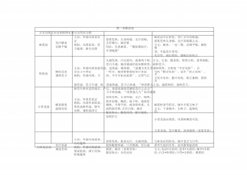 方剂学重点笔记