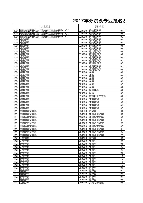 中山大学2017年硕士生分专业考录统计