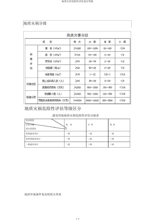 地质灾害危险性评估划分等级