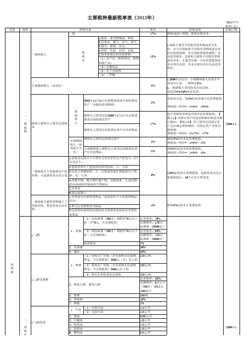 主要税种最新税率表(2012年)