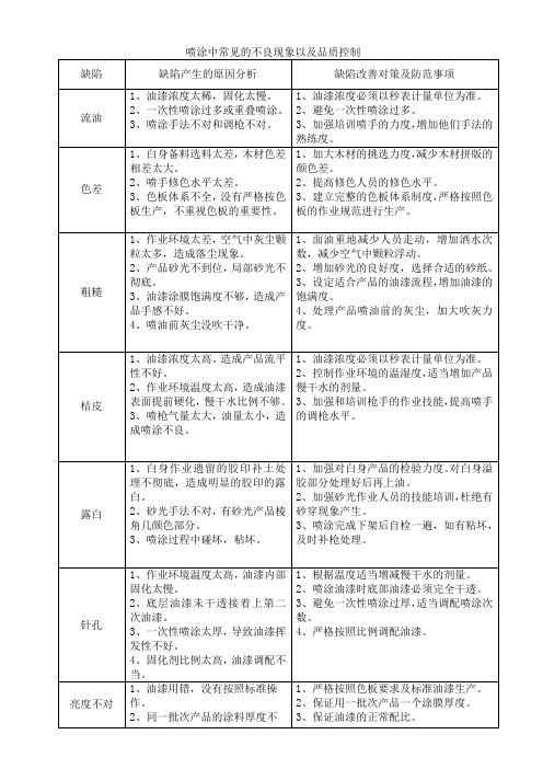 喷涂中常见的不良现象以及品质控制