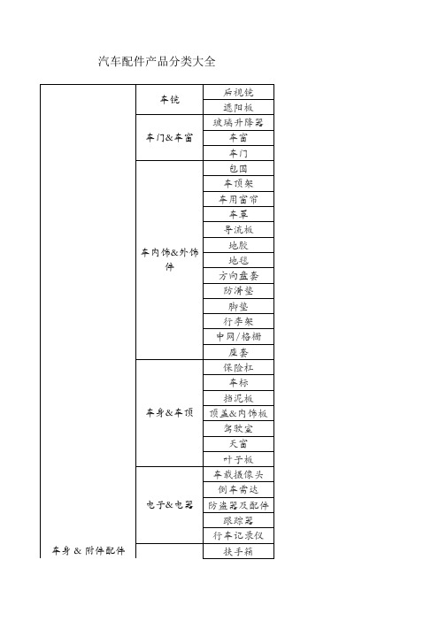 汽车配件产品分类大全