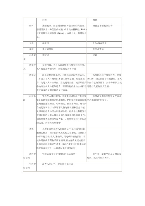 细菌-真菌-病毒区别