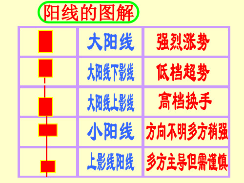 股市阴阳线图解