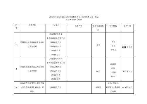 湖南文理学院外国语学院参加校级和以上各类竞赛获奖一览表