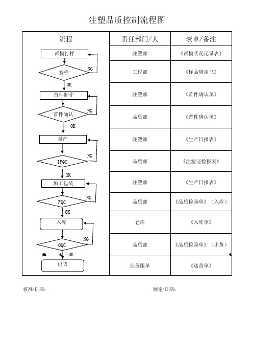 注塑品质控制流程图