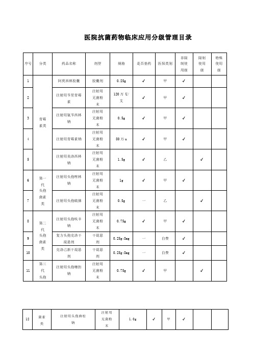 医院抗菌药物临床应用分级管理目录