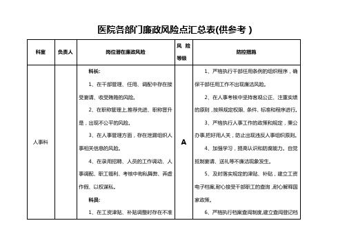 医院各部门廉政风险点汇总表22276