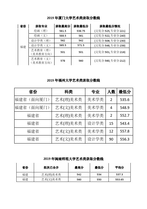 2019年福建省美术类院校录取线