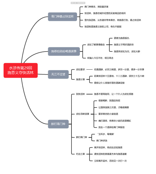 水浒传第29回思维导图-高清简单脑图模板-知犀思维导图
