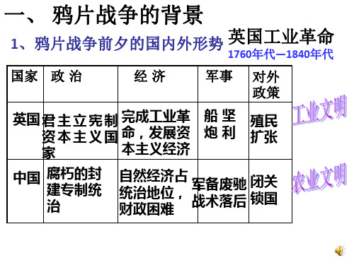 鸦片战争爆发的背景