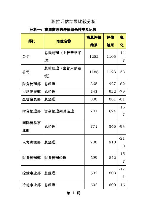 职位评估结果比较分析