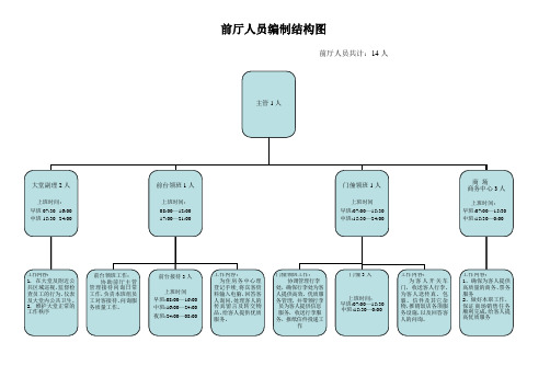 房务部前厅结构图