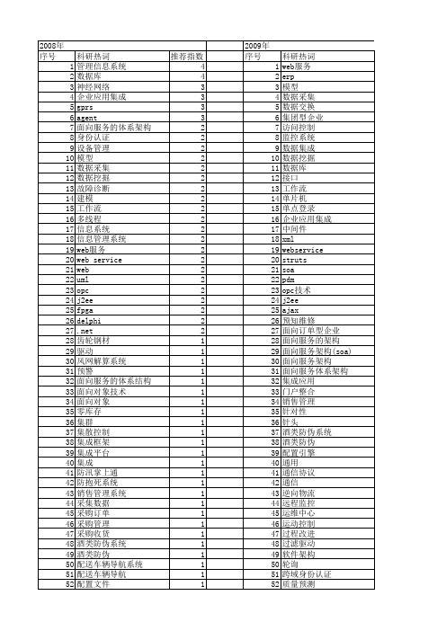 【微计算机信息】_企业信息系统_期刊发文热词逐年推荐_20140724