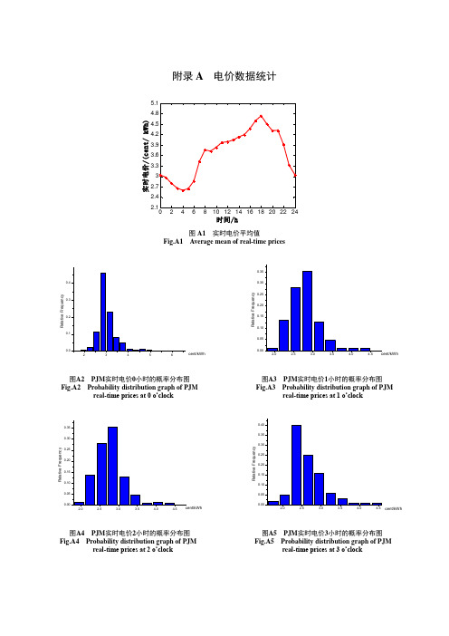 附录A电价数据统计图A1实时电价平均值FigA1Averagemeanof